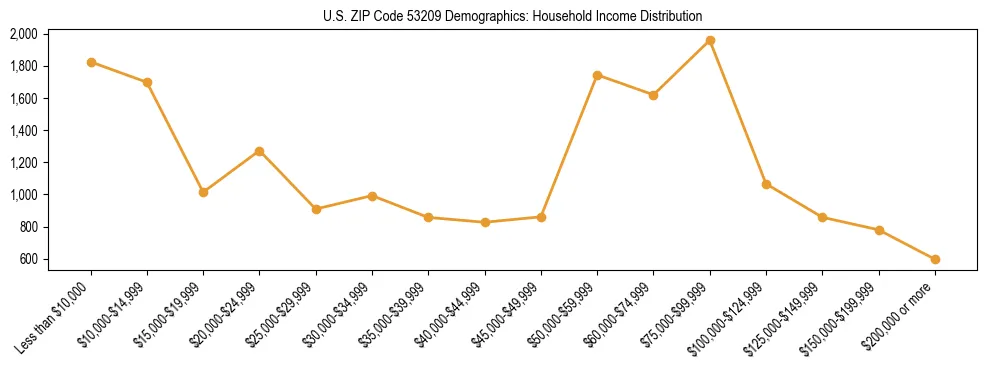Horizontal bar chart showing household income distribution in US ZIP Code 53209.