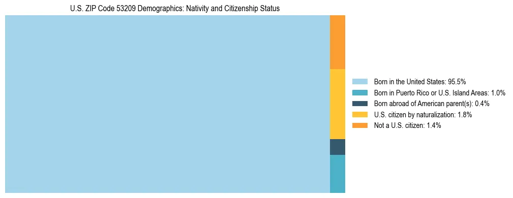 Treemap showing the population distribution by nativity and citizenship status in US ZIP Code 53209 based on U.S. Census data.