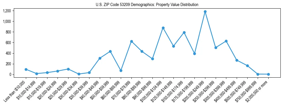 Line chart showing the distribution of property values for owner-occupied housing units in US ZIP Code 53209.