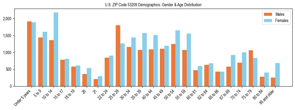 Bar chart showing the population distribution of US ZIP Code 53209 by age group and gender, based on 2023 ACS data.
