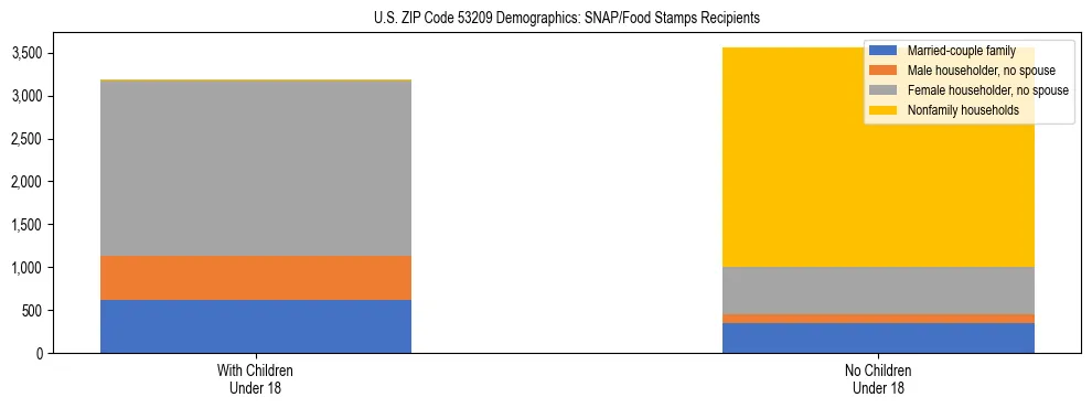 Stacked bar chart showing SNAP/Food Stamps recipient household composition by presence of children under 18 in US ZIP Code 53209, based on 2023 ACS data.