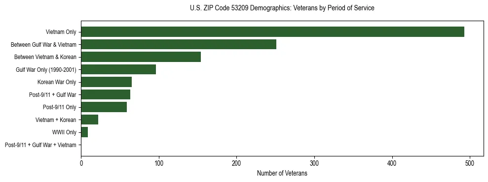 Horizontal bar chart showing veteran distribution by period of military service in US ZIP Code 53209, based on 2023 ACS data.