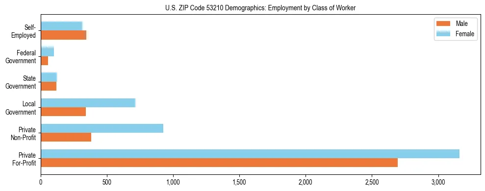 Horizontal bar chart showing employment distribution by class of worker and gender in US ZIP Code 53210, based on 2023 ACS data.