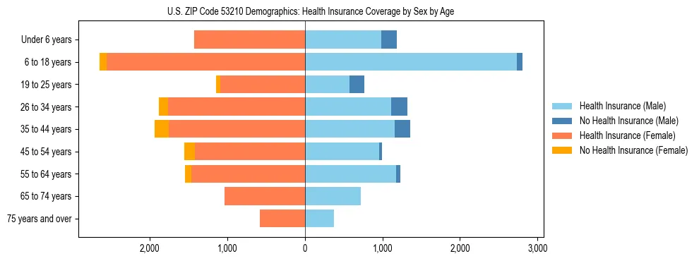 Pyramid chart showing health insurance coverage by age and sex in US ZIP Code 53210.