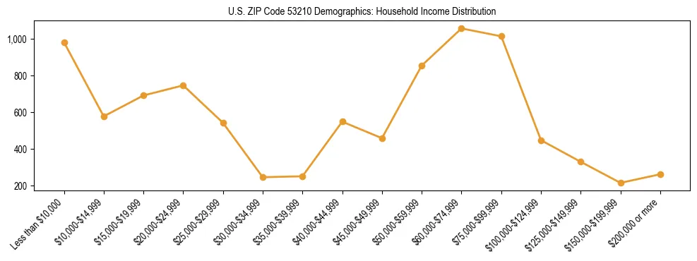 Horizontal bar chart showing household income distribution in US ZIP Code 53210.
