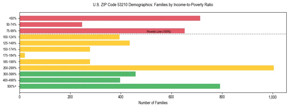 Horizontal bar chart showing family distribution by income-to-poverty ratio in US ZIP Code 53210, based on 2023 ACS data.