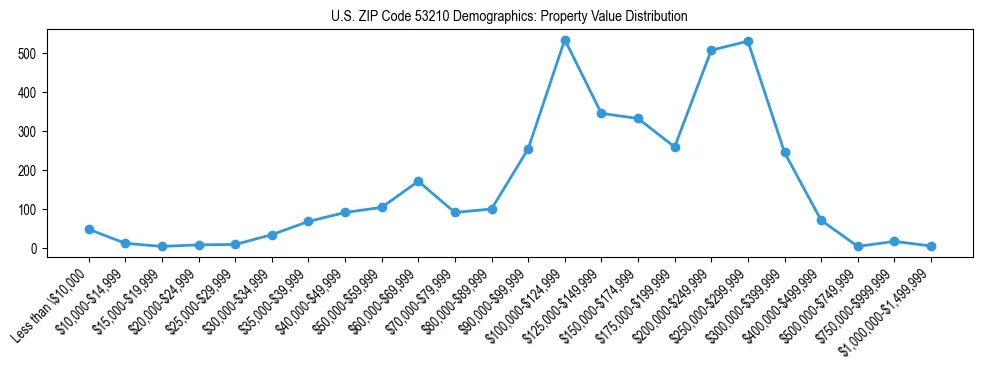 Line chart showing the distribution of property values for owner-occupied housing units in US ZIP Code 53210.