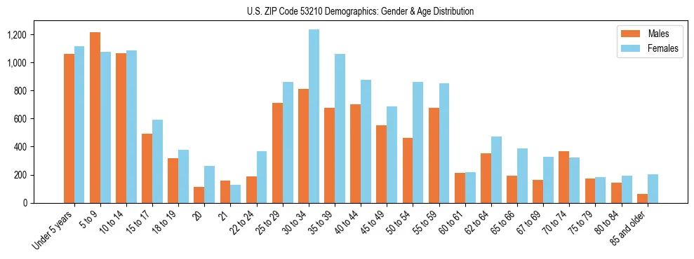 Bar chart showing the population distribution of US ZIP Code 53210 by age group and gender, based on 2023 ACS data.