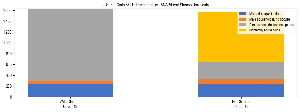Stacked bar chart showing SNAP/Food Stamps recipient household composition by presence of children under 18 in US ZIP Code 53210, based on 2023 ACS data.