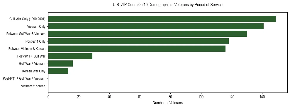Horizontal bar chart showing veteran distribution by period of military service in US ZIP Code 53210, based on 2023 ACS data.