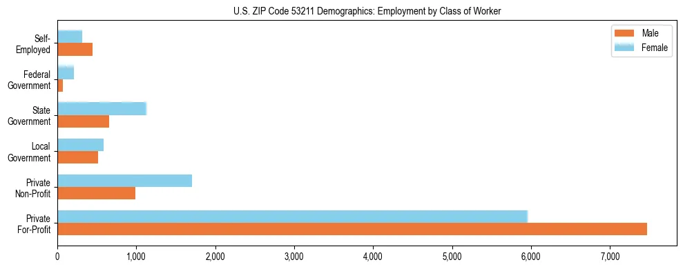 Horizontal bar chart showing employment distribution by class of worker and gender in US ZIP Code 53211, based on 2023 ACS data.