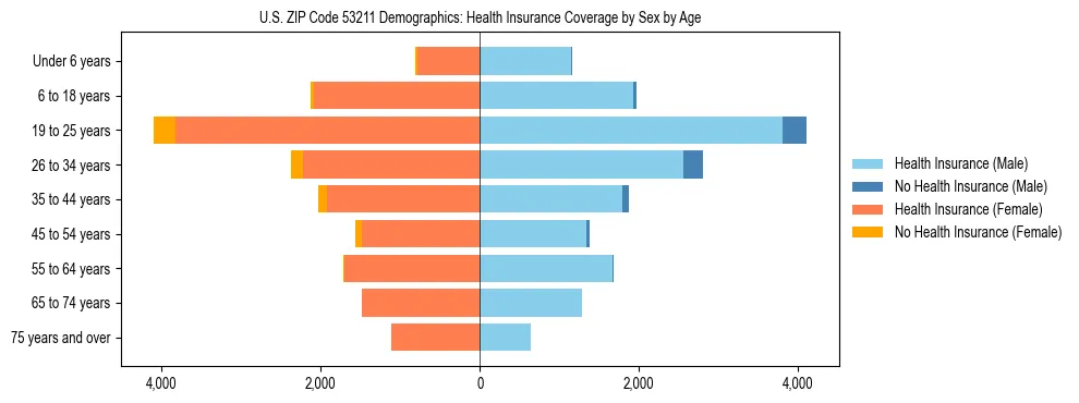 Pyramid chart showing health insurance coverage by age and sex in US ZIP Code 53211.