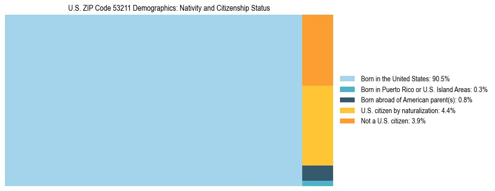 Treemap showing the population distribution by nativity and citizenship status in US ZIP Code 53211 based on U.S. Census data.