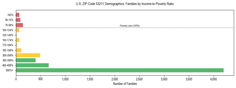 Horizontal bar chart showing family distribution by income-to-poverty ratio in US ZIP Code 53211, based on 2023 ACS data.