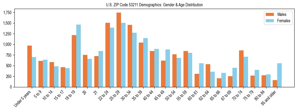 Bar chart showing the population distribution of US ZIP Code 53211 by age group and gender, based on 2023 ACS data.
