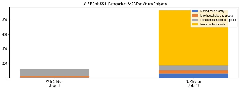 Stacked bar chart showing SNAP/Food Stamps recipient household composition by presence of children under 18 in US ZIP Code 53211, based on 2023 ACS data.