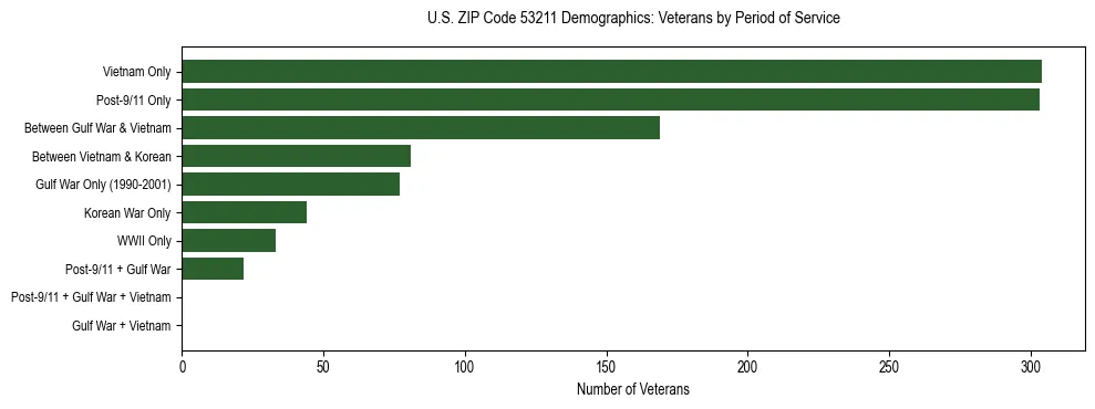Horizontal bar chart showing veteran distribution by period of military service in US ZIP Code 53211, based on 2023 ACS data.
