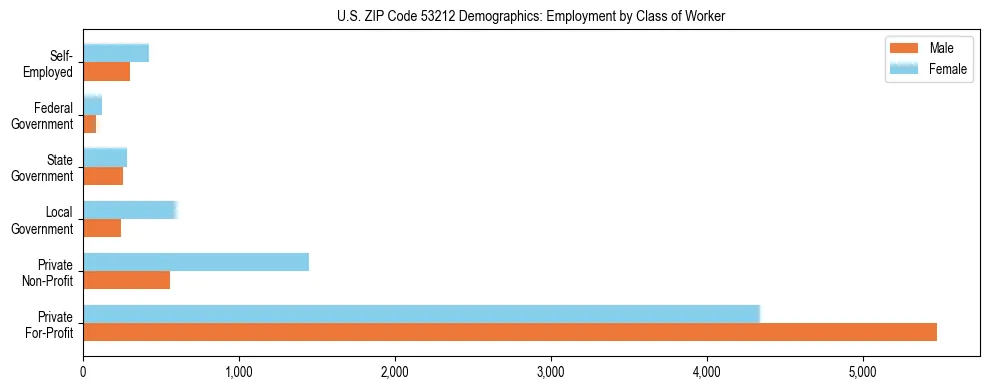 Horizontal bar chart showing employment distribution by class of worker and gender in US ZIP Code 53212, based on 2023 ACS data.