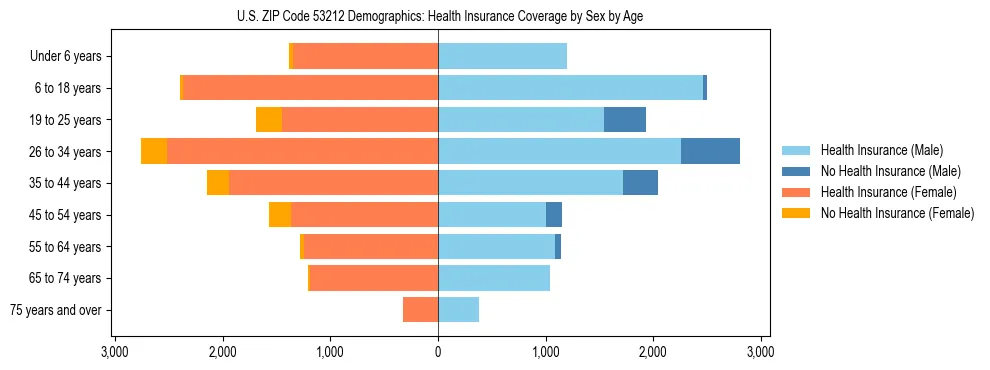 Pyramid chart showing health insurance coverage by age and sex in US ZIP Code 53212.