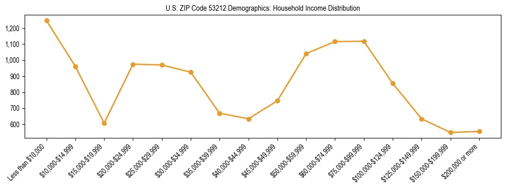 Horizontal bar chart showing household income distribution in US ZIP Code 53212.