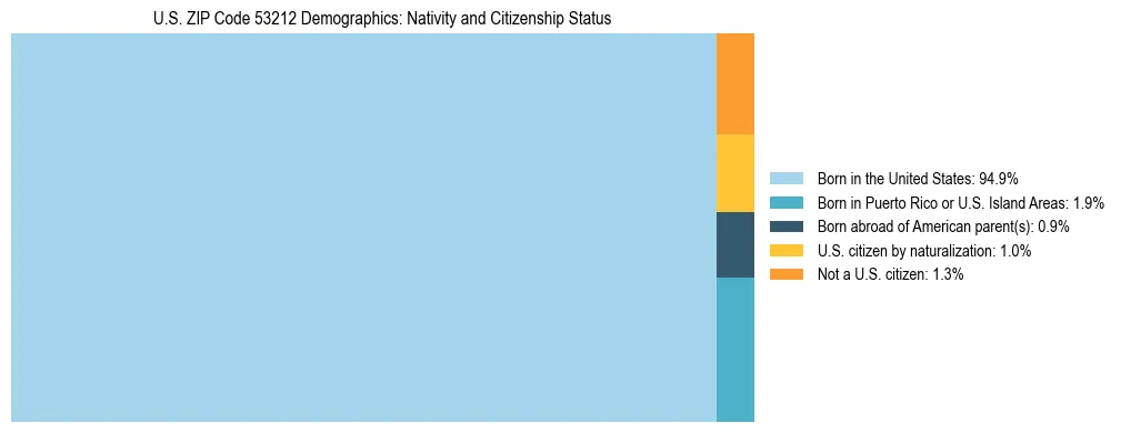 Treemap showing the population distribution by nativity and citizenship status in US ZIP Code 53212 based on U.S. Census data.