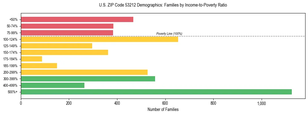Horizontal bar chart showing family distribution by income-to-poverty ratio in US ZIP Code 53212, based on 2023 ACS data.