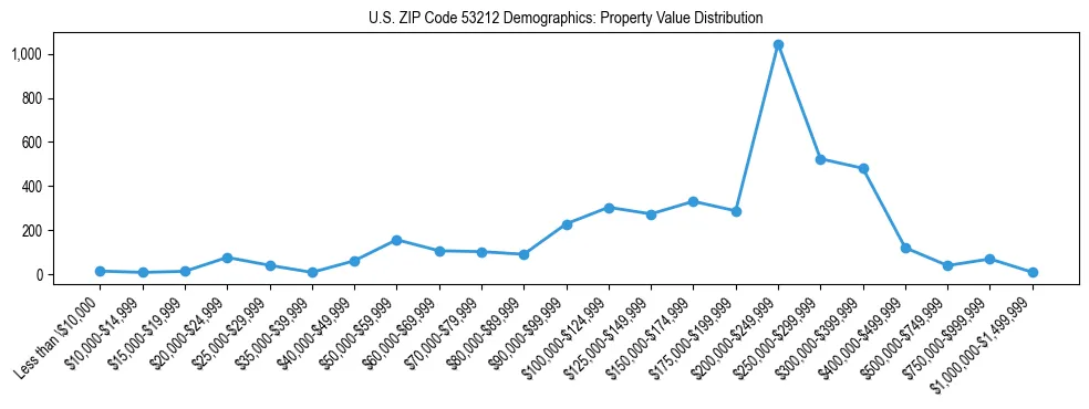 Line chart showing the distribution of property values for owner-occupied housing units in US ZIP Code 53212.