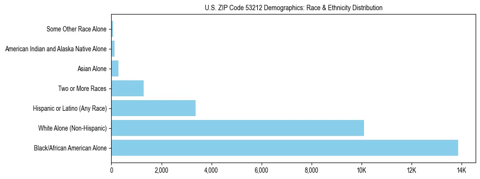 Race and Ethnicity Distribution Chart for US ZIP Code 53212