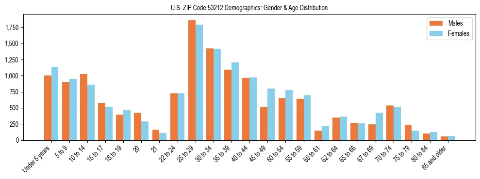 Bar chart showing the population distribution of US ZIP Code 53212 by age group and gender, based on 2023 ACS data.