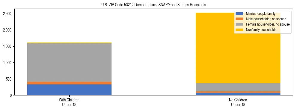 Stacked bar chart showing SNAP/Food Stamps recipient household composition by presence of children under 18 in US ZIP Code 53212, based on 2023 ACS data.