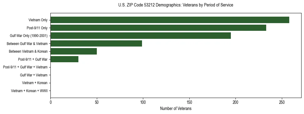 Horizontal bar chart showing veteran distribution by period of military service in US ZIP Code 53212, based on 2023 ACS data.