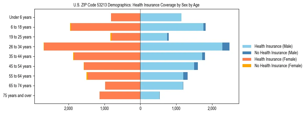 Pyramid chart showing health insurance coverage by age and sex in US ZIP Code 53213.