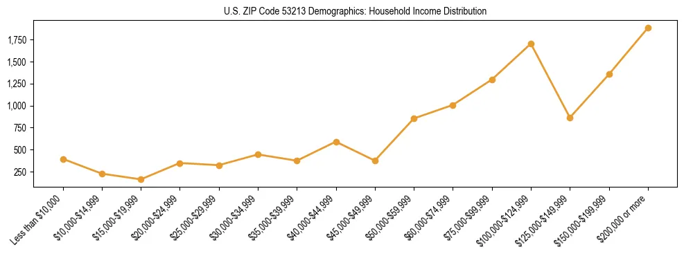 Horizontal bar chart showing household income distribution in US ZIP Code 53213.