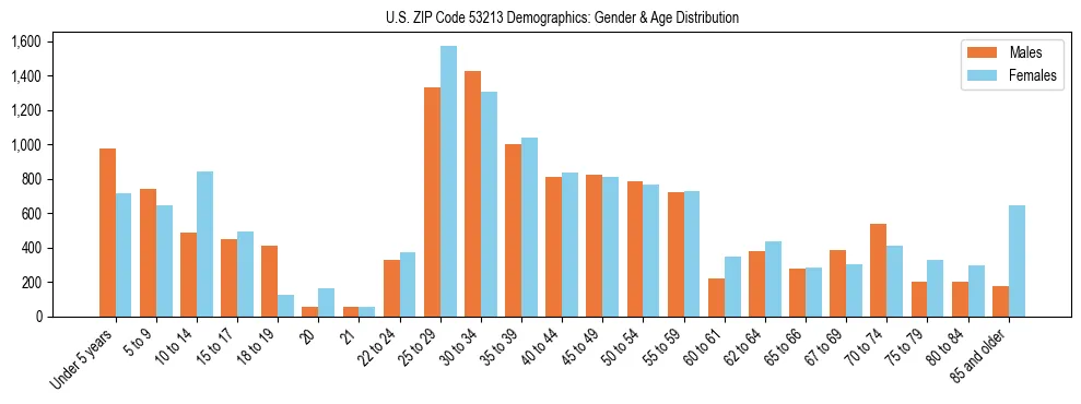 Bar chart showing the population distribution of US ZIP Code 53213 by age group and gender, based on 2023 ACS data.
