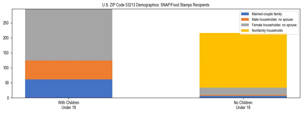 Stacked bar chart showing SNAP/Food Stamps recipient household composition by presence of children under 18 in US ZIP Code 53213, based on 2023 ACS data.