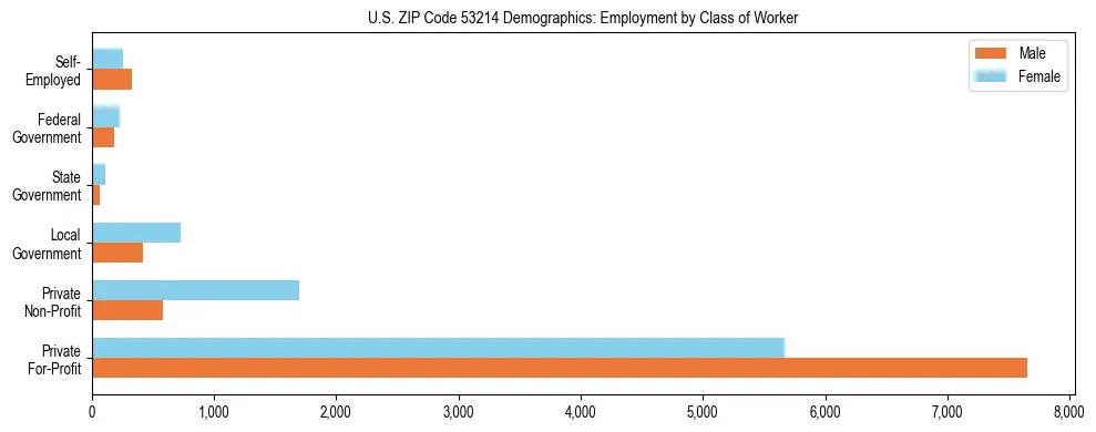 Horizontal bar chart showing employment distribution by class of worker and gender in US ZIP Code 53214, based on 2023 ACS data.