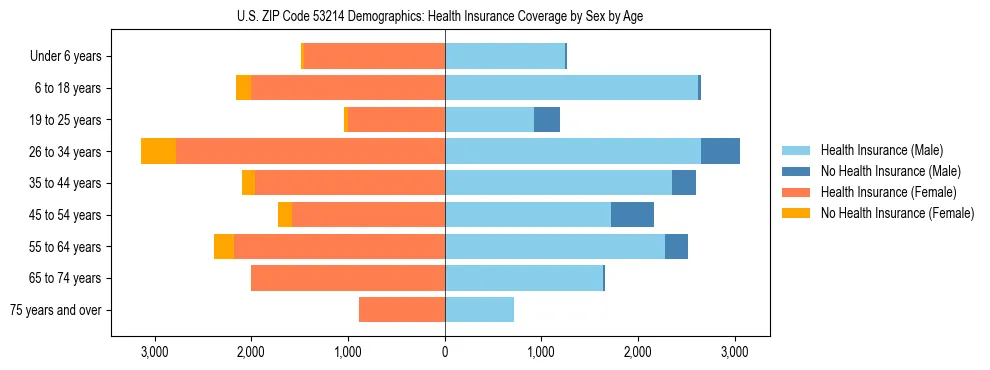 Pyramid chart showing health insurance coverage by age and sex in US ZIP Code 53214.