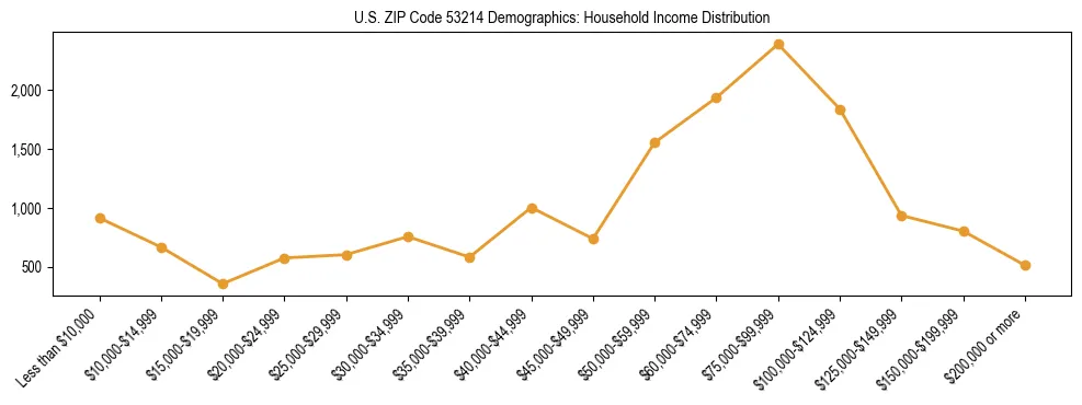 Horizontal bar chart showing household income distribution in US ZIP Code 53214.