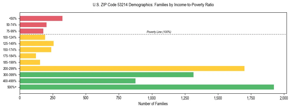 Horizontal bar chart showing family distribution by income-to-poverty ratio in US ZIP Code 53214, based on 2023 ACS data.