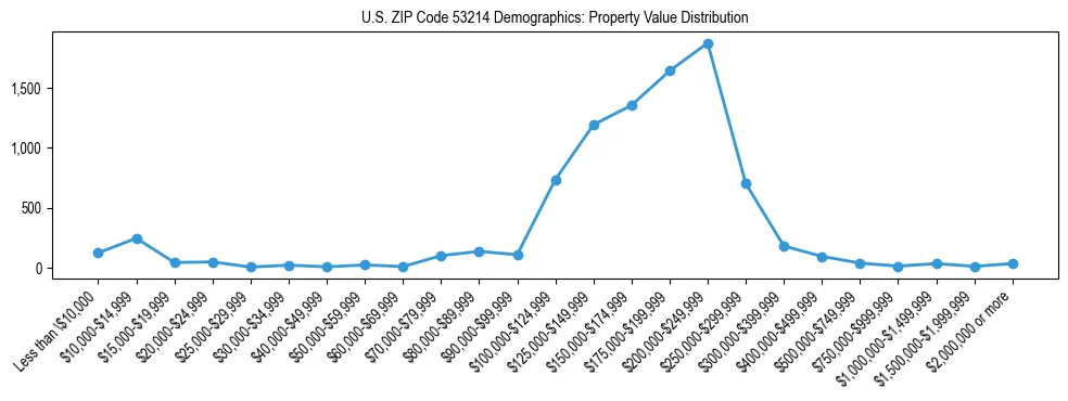 Line chart showing the distribution of property values for owner-occupied housing units in US ZIP Code 53214.