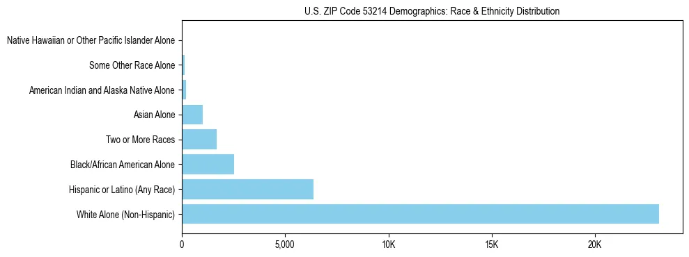 Race and Ethnicity Distribution Chart for US ZIP Code 53214