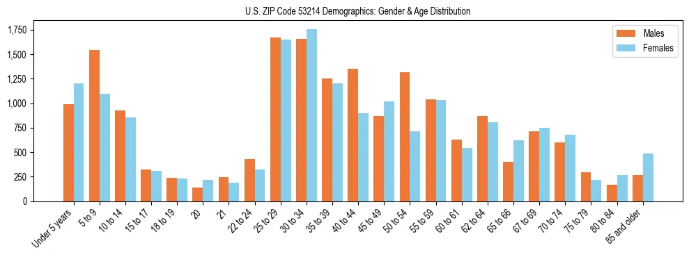 Bar chart showing the population distribution of US ZIP Code 53214 by age group and gender, based on 2023 ACS data.