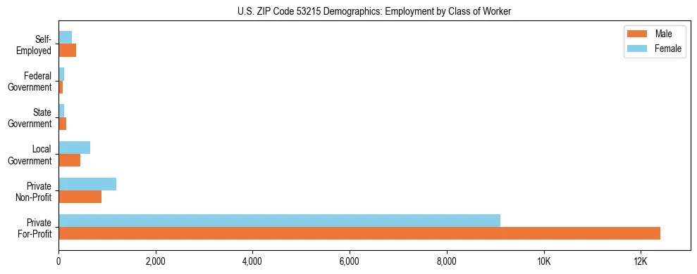Horizontal bar chart showing employment distribution by class of worker and gender in US ZIP Code 53215, based on 2023 ACS data.
