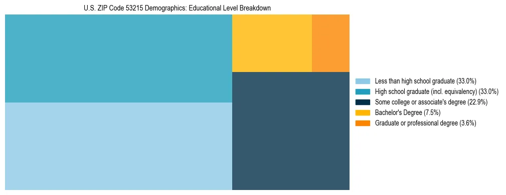 Treemap chart illustrating the educational attainment breakdown for population 25 years and over in US ZIP Code 53215.
