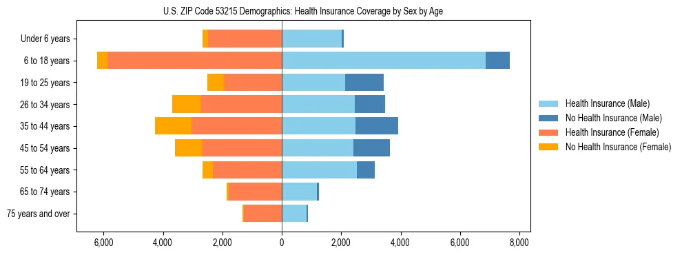 Pyramid chart showing health insurance coverage by age and sex in US ZIP Code 53215.