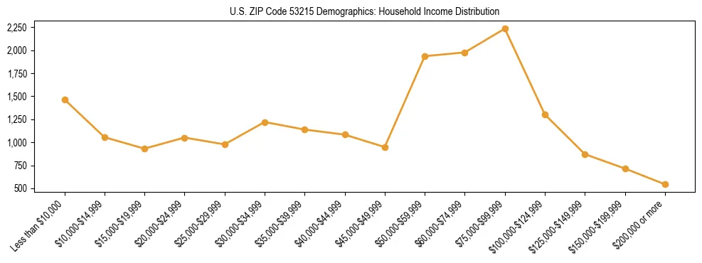 Horizontal bar chart showing household income distribution in US ZIP Code 53215.