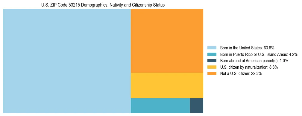 Treemap showing the population distribution by nativity and citizenship status in US ZIP Code 53215 based on U.S. Census data.