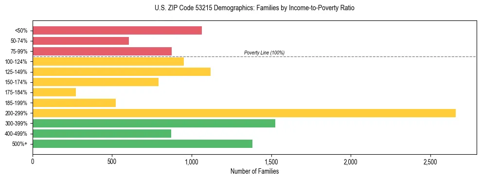 Horizontal bar chart showing family distribution by income-to-poverty ratio in US ZIP Code 53215, based on 2023 ACS data.