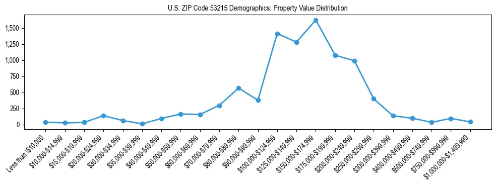 Line chart showing the distribution of property values for owner-occupied housing units in US ZIP Code 53215.