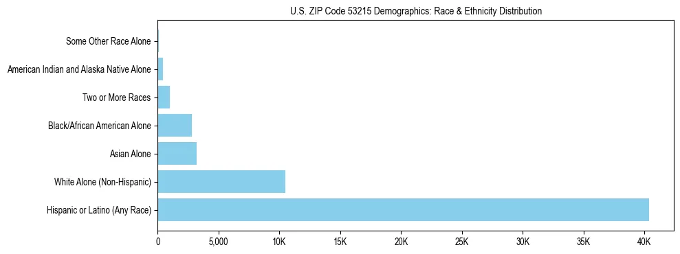 Race and Ethnicity Distribution Chart for US ZIP Code 53215